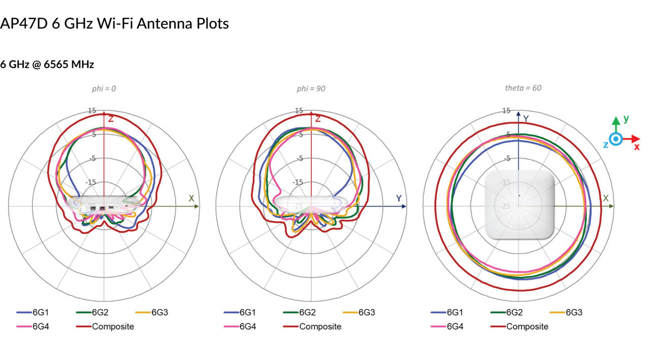 AP47D 6 GHz Wi-Fi Antenna Plots @ 6565 MHz