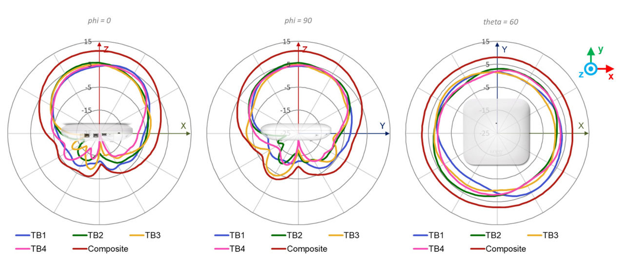 AP47D Tri Band Radio Wi-Fi Antenna Plots 2.4 GHz @ 2450 MHz
