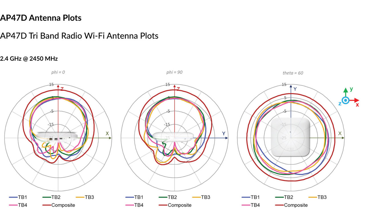 AP47D Tri Band Radio Wi-Fi Antenna Plots 2.4 GHz @ 2450 MHz
