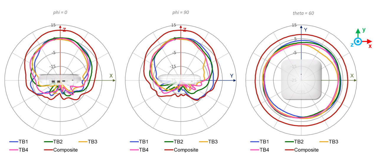 AP47D Tri Band Radio Wi-Fi Antenna Plots 5 GHz @ 5550 MHz