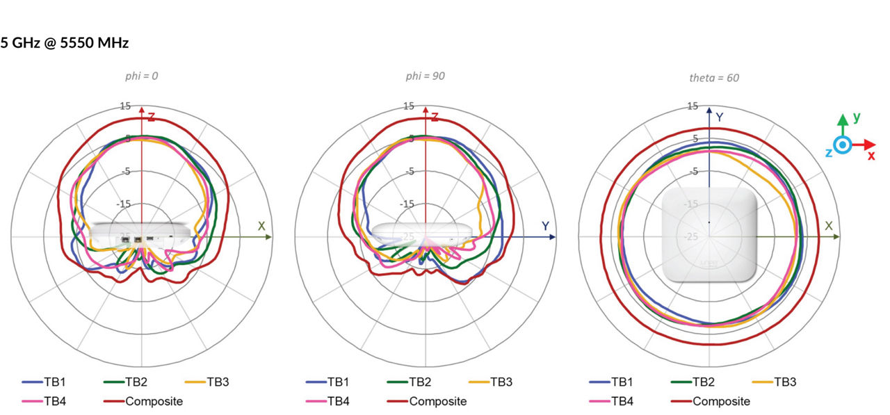 AP47D Tri Band Radio Wi-Fi Antenna Plots 5 GHz @ 5550 MHz