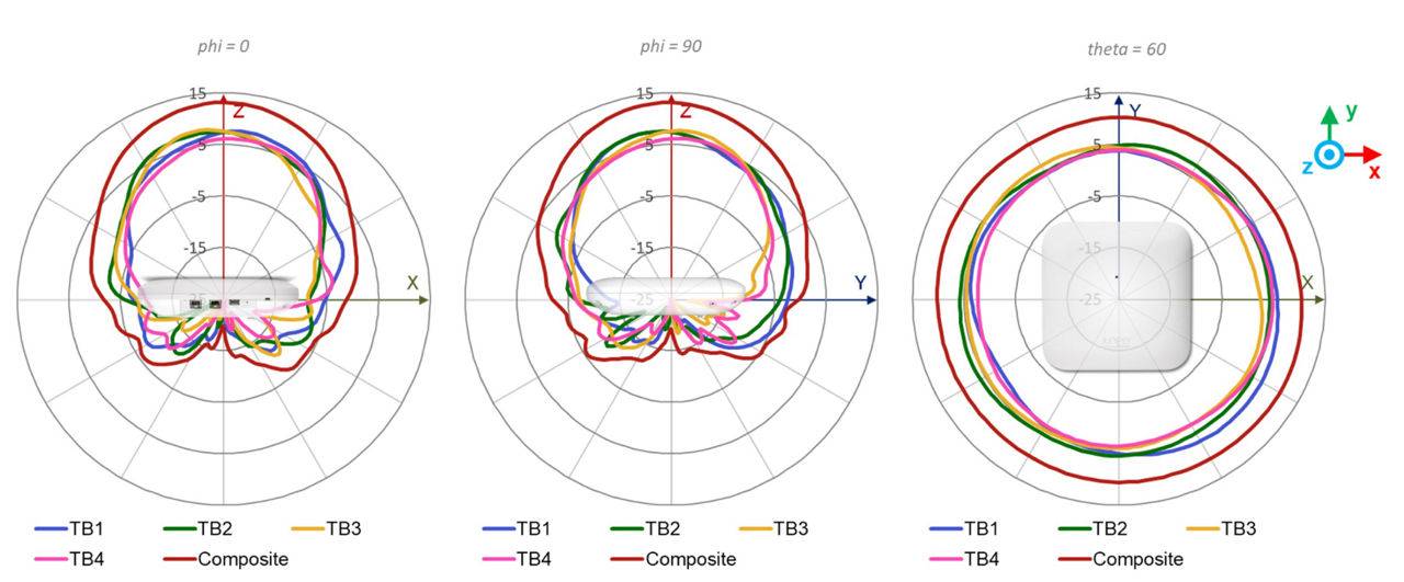 AP47D Tri Band Radio Wi-Fi Antenna Plots 6 GHz @ 6565 MHz