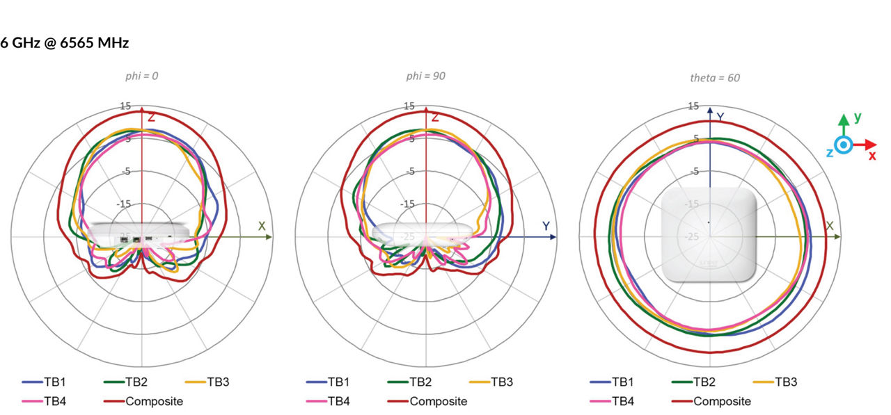 AP47D Tri Band Radio Wi-Fi Antenna Plots 6 GHz @ 6565 MHz