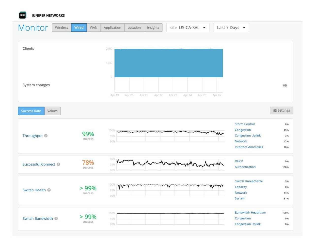 Figure 1: Juniper Mist Wired Assurance service-level expectations screen