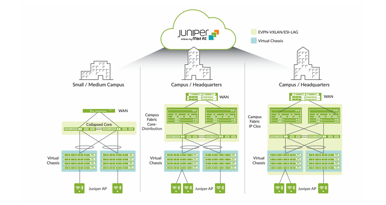 Figure 3: Campus fabrics showing Virtual Chassis and EVPN-VXLAN-based architectures