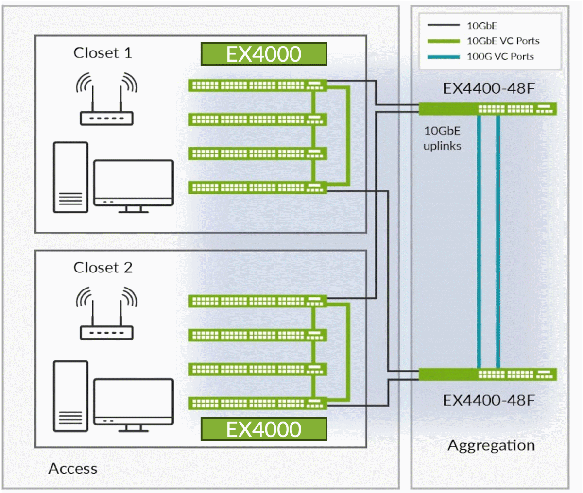Figure 3: EX4000 Virtual Chassis config interconnected via dedicated front-panel 10GbE ports