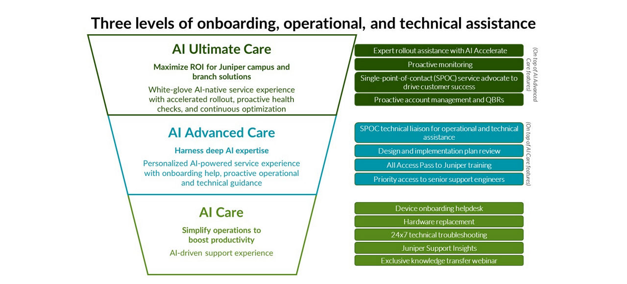 Figure 1: The three tiers of Juniper AI Care Services and included benefits