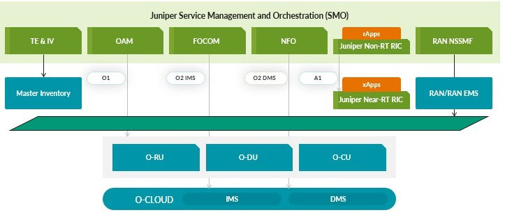 Figure 3: Juniper SMO is based on a cloud-native microservices architecture fully aligned to industry standards such as 3GPP, O-RAN, and TM Forum.