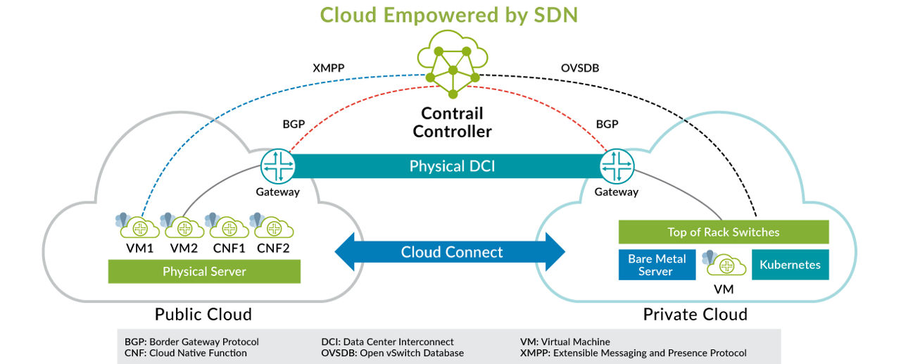 What is SDN diagram