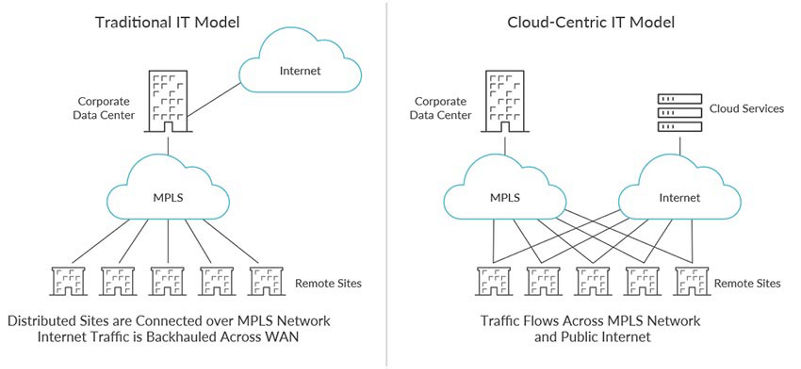 SD-WAN – Moving from the MPLS centric network to internet centric  connectivity