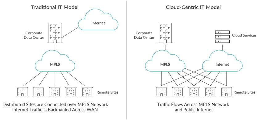 Figure 2. Traditional vs. Cloud-centric Model
