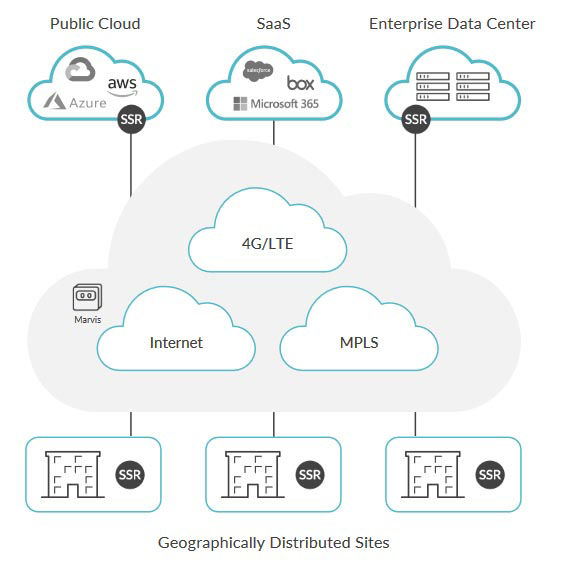Figure 3. AI-driven SD-WAN