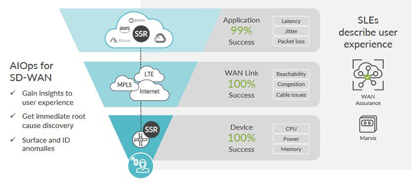 Figure 4: WAN Assurance Delivers Service Level Experiences for Users