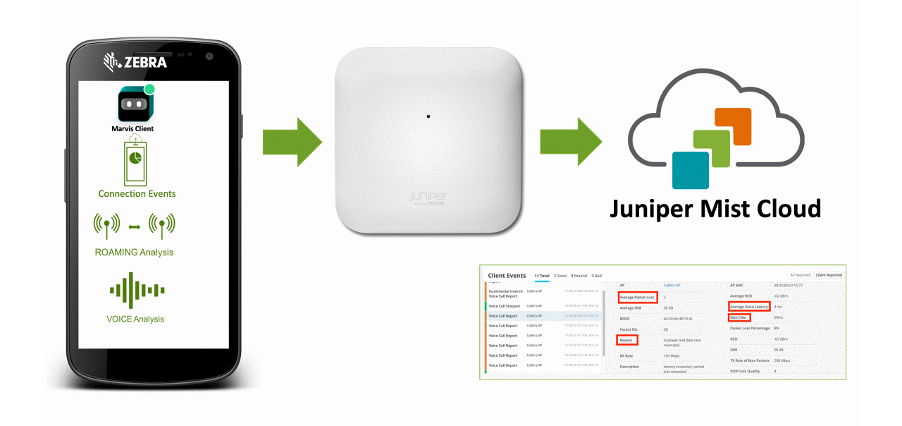 FIGURE 1: Juniper Mist AI and Zebra Wireless Insights provide voice analysis