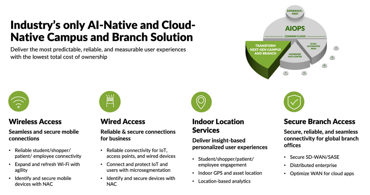 Figure 1: AI-Native Campus and Branch solutions