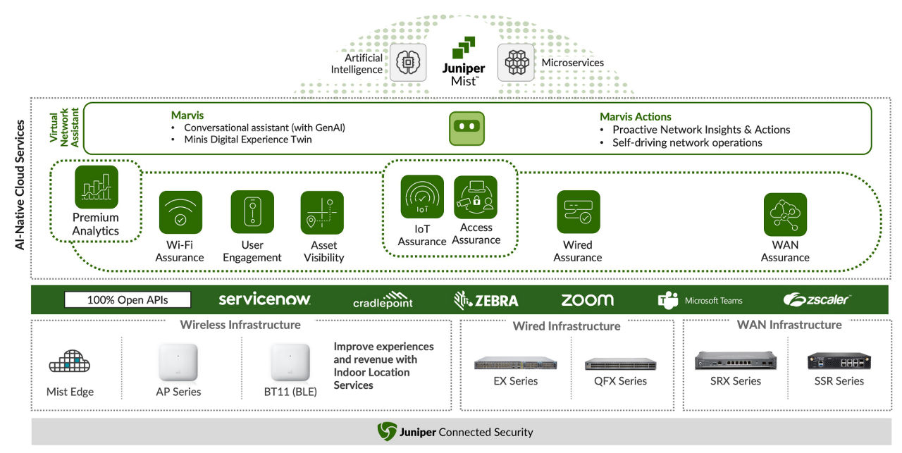 Figure 3: The AI-Native Campus and Branch Solutions portfolio by domain and function.