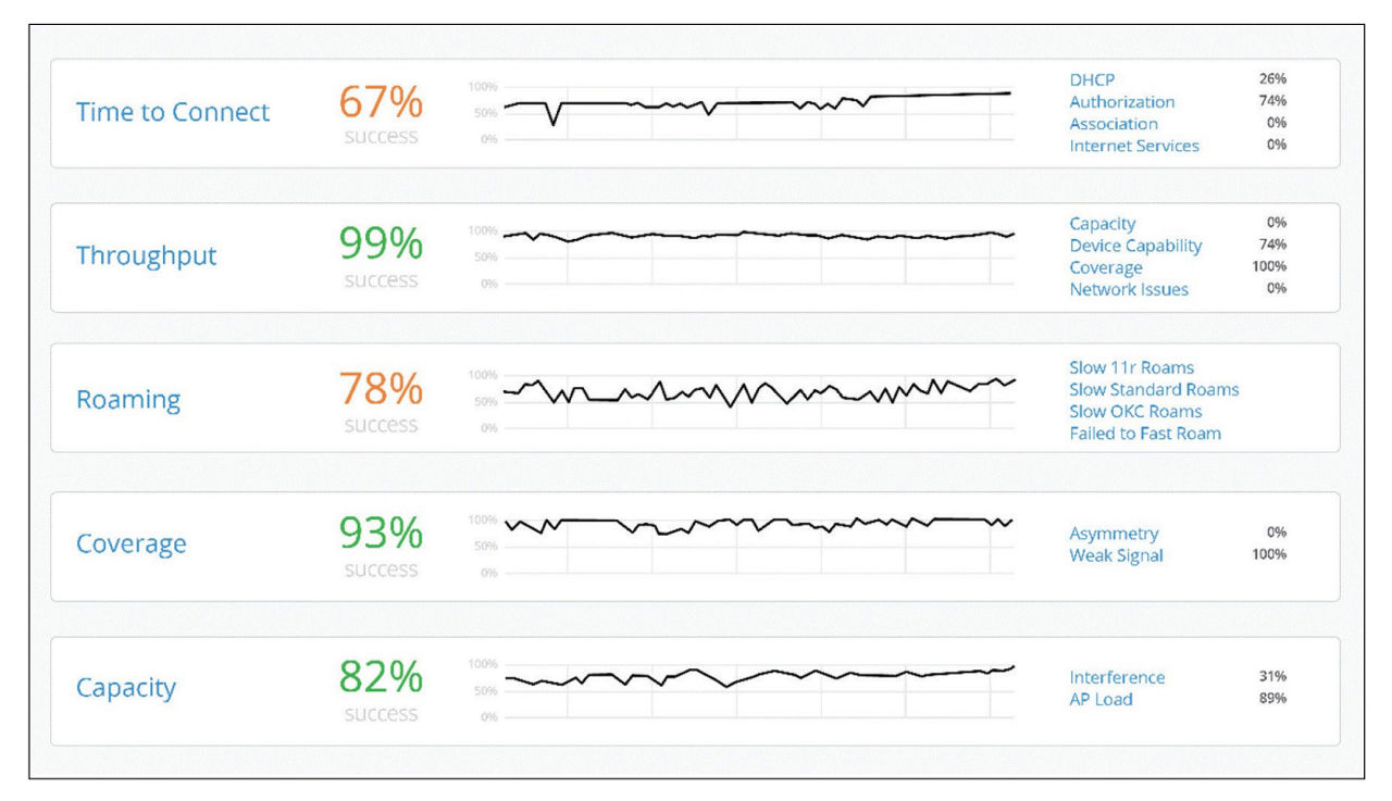 Figure 4: Actionable analytics from Mist Wi-Fi Assurance. Administrators can set up and track key wireless criteria (pre- and post-connection metrics), such as time to connect, capacity, coverage, and throughput.