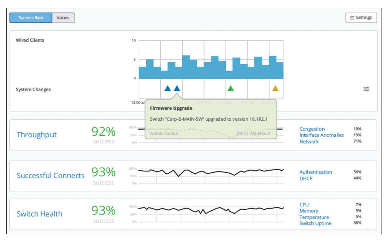 Figure 5: Wired Assurance service-level expectation
