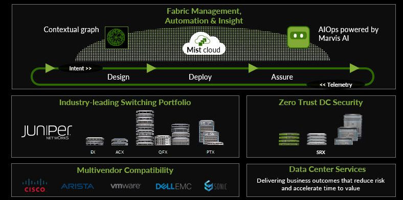 FIGURE 1: Juniper data center solution portfolio