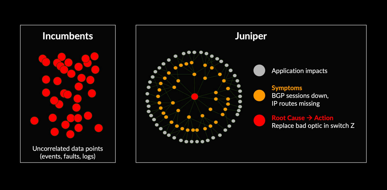 FIGURE 2: AIOps works with the Apstra contextual graph to cut through complexity and provide insights into the root cause
