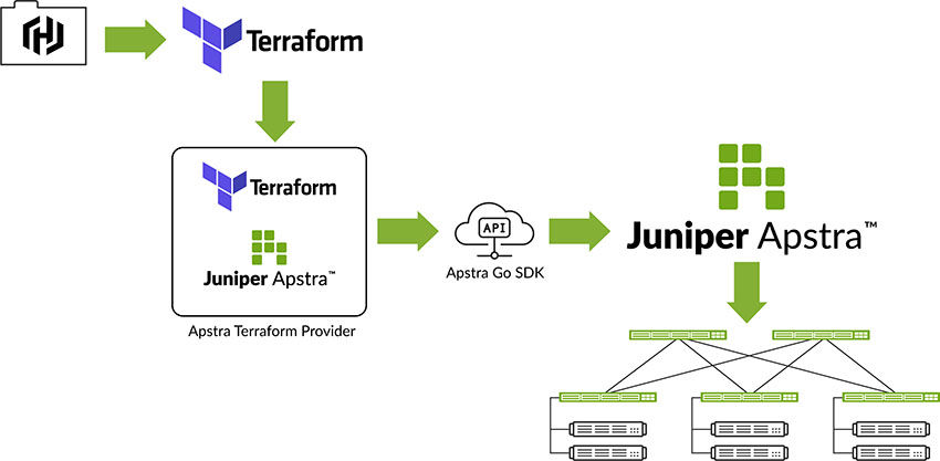 Figure 1: Terraform and Apstra streamline and automate data center configuration.