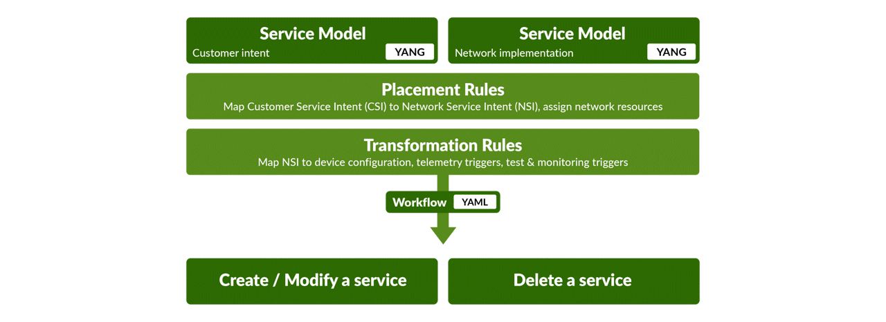 Figure 1: Routing Director simplifies the onboarding process
