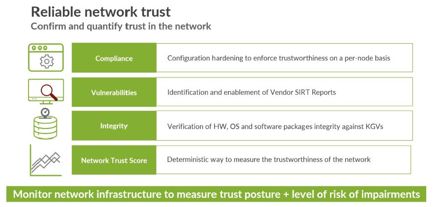 Figure 1: Routing Director monitors network infrastructure to measure end-to-end network trust and compliance