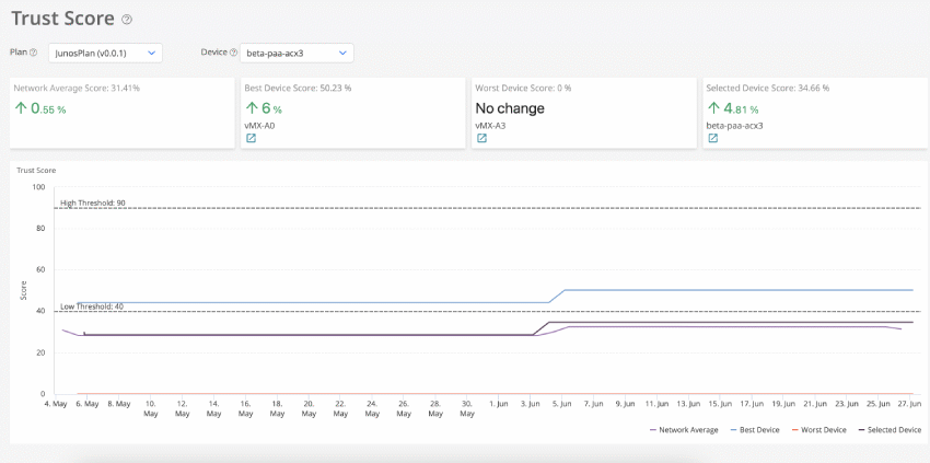Figure 2: Trust Scores track a device’s level of trust over a time period