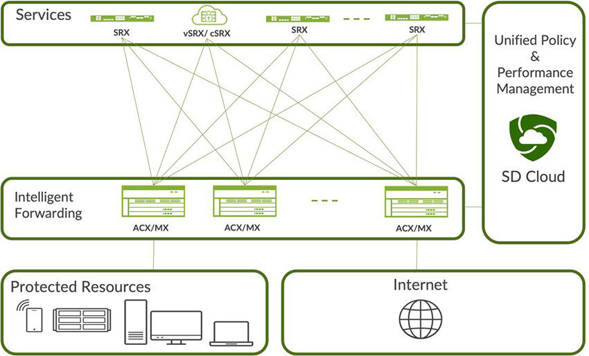 Figure 1: Overview of Juniper’s Connected Security Distributed Services Fabric