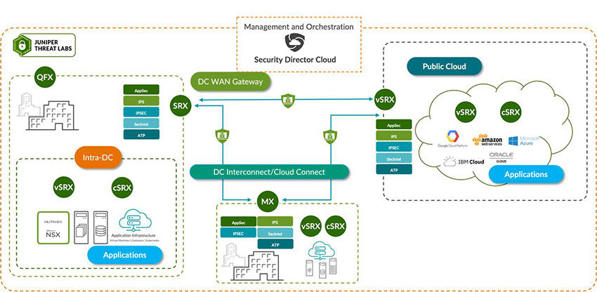 Figure 2: In the Juniper zero trust data center solution, Security Director Cloud manages multiple use cases