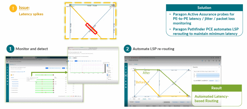 Figure 1: An overview of the processes and capabilities involved in latency-based routing.
