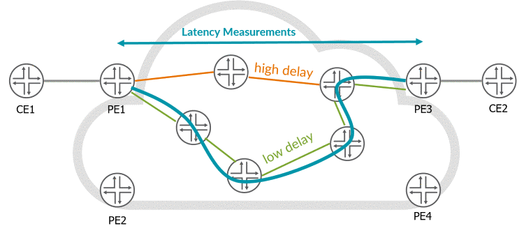 Figure 2: Juniper Paragon Pathfinder re-routes traffic in response to changing latency conditions.