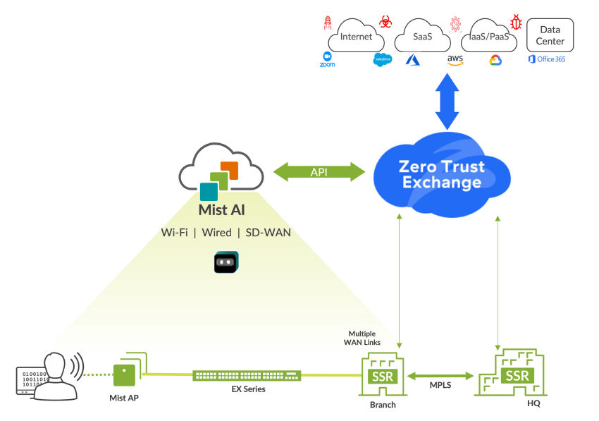 Figure 1: A full SASE architecture with Juniper and Zscaler