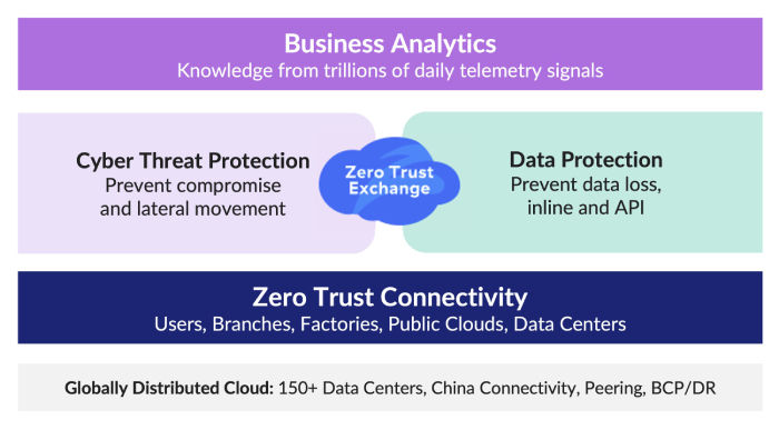 Figure 2: Zscaler solution areas