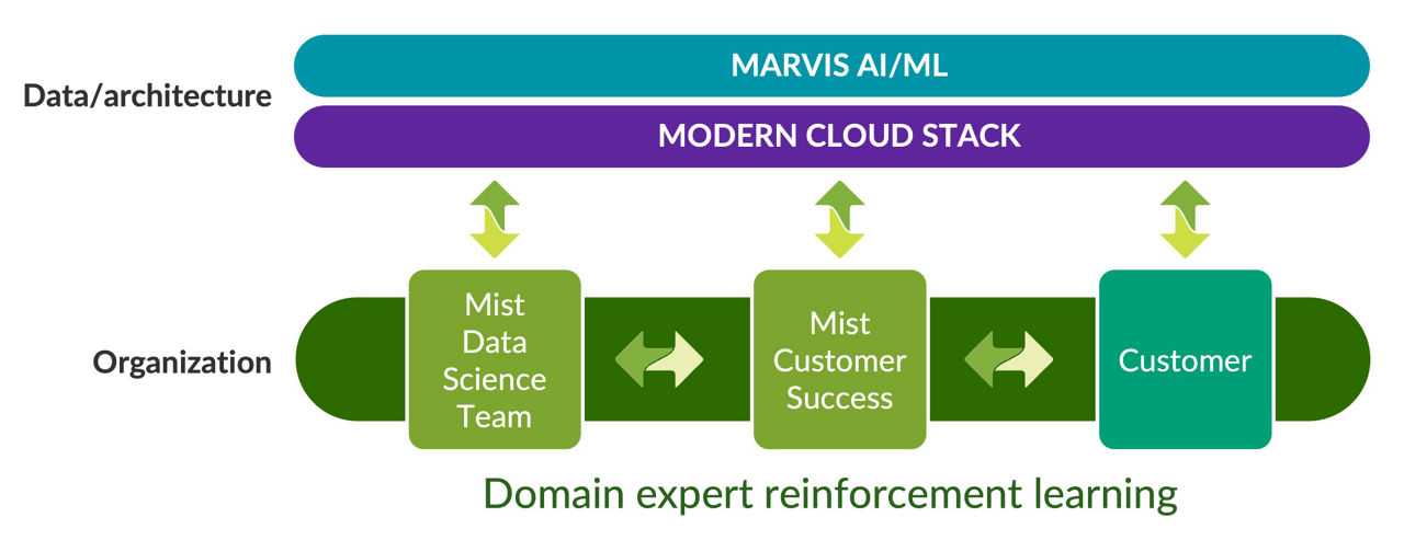 ジュニパーの画期的なAIOpsの基盤を示す組織の構造図