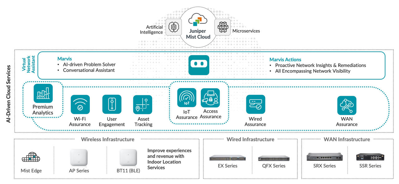ジュニパーのAIネイティブフルスタックソリューションの図
