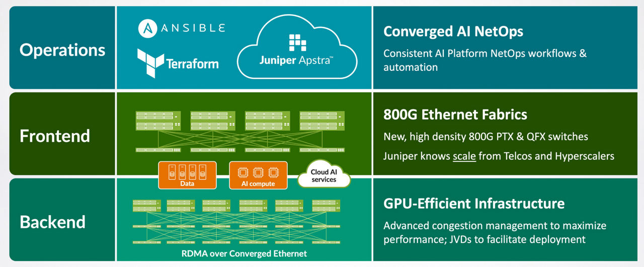 ジュニパーのAIデータセンターソリューションネットワークインフラストラクチャの図