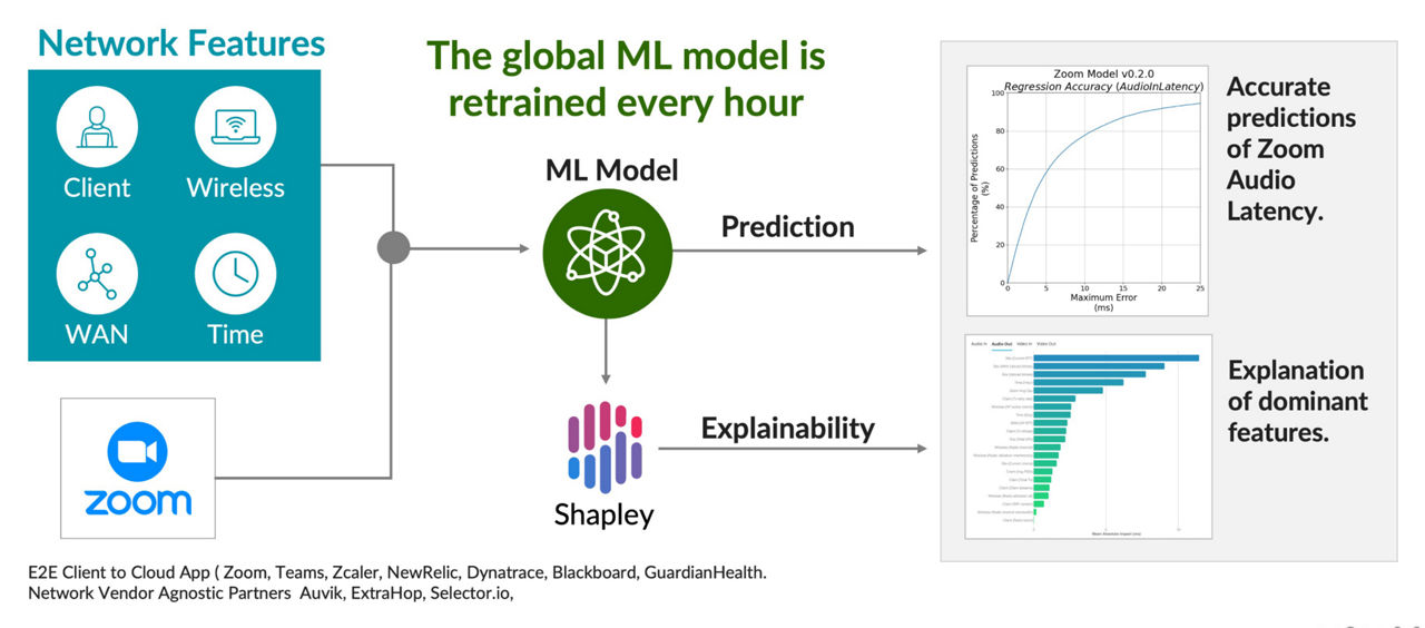 ジュニパーネットワークスのグローバルMLモデル継続学習/トレーニングワークフロー図