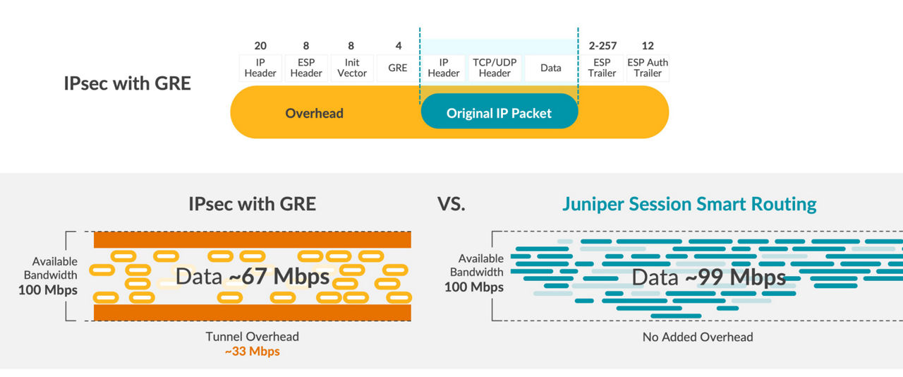 Figure 3: Wasted bandwidth with tunnels, greater goodput with Session Smart Routing 