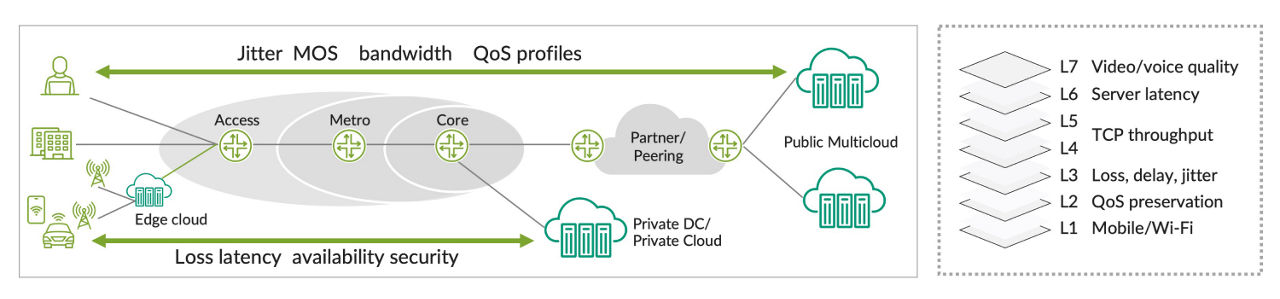Figure 2: Routing Active Testing end-to-end service chain performance monitoring