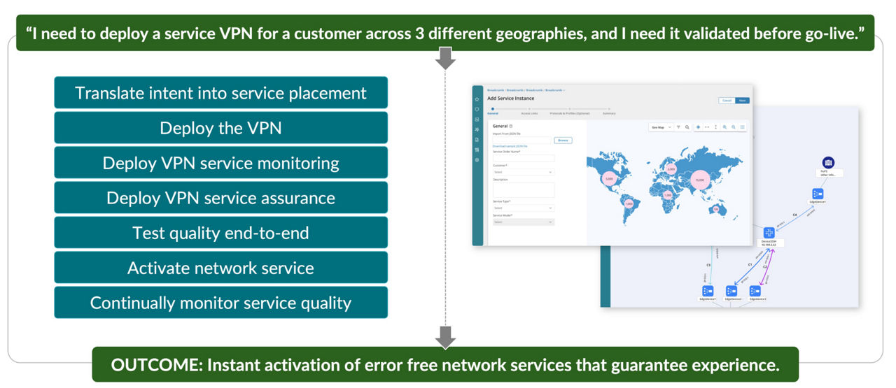 Figure 1: An overview of the automated workflow steps in provisioning a service based on declarative intent
