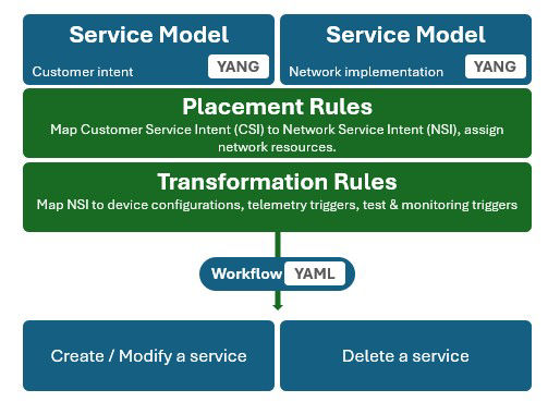 Model-based service definition and provisioning