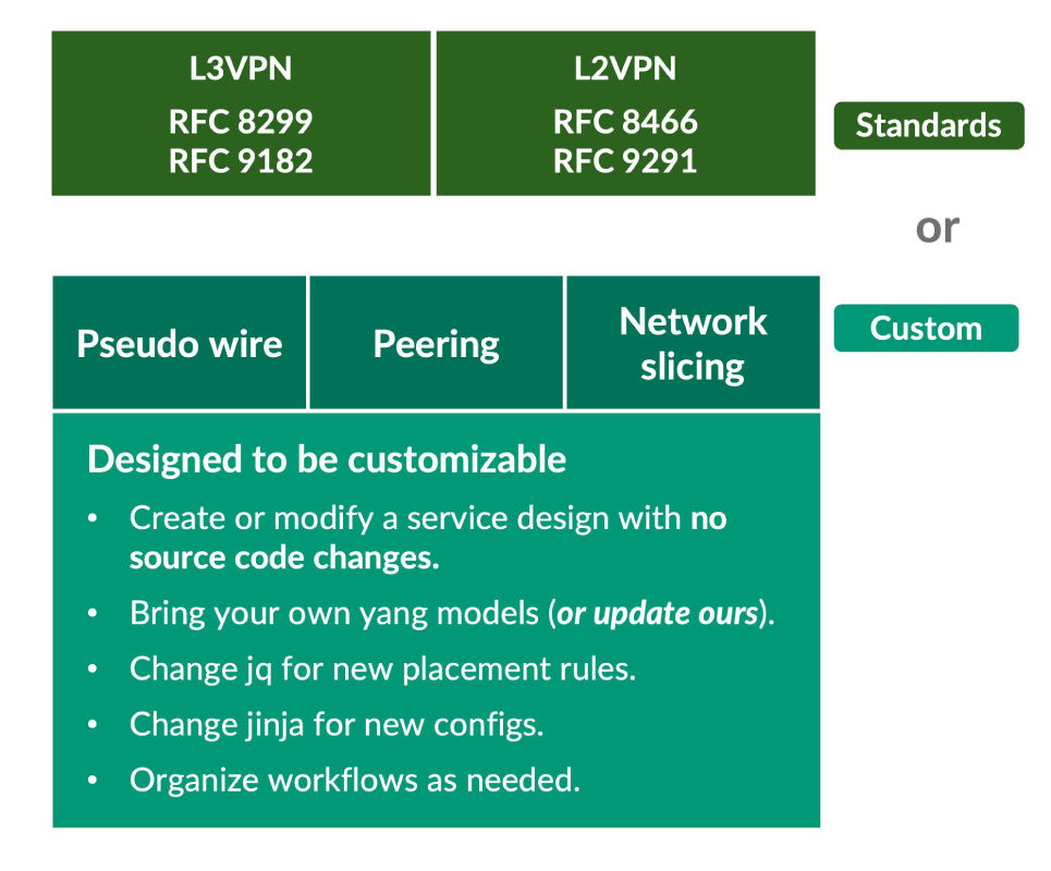 “Bring-your-own” service modeling