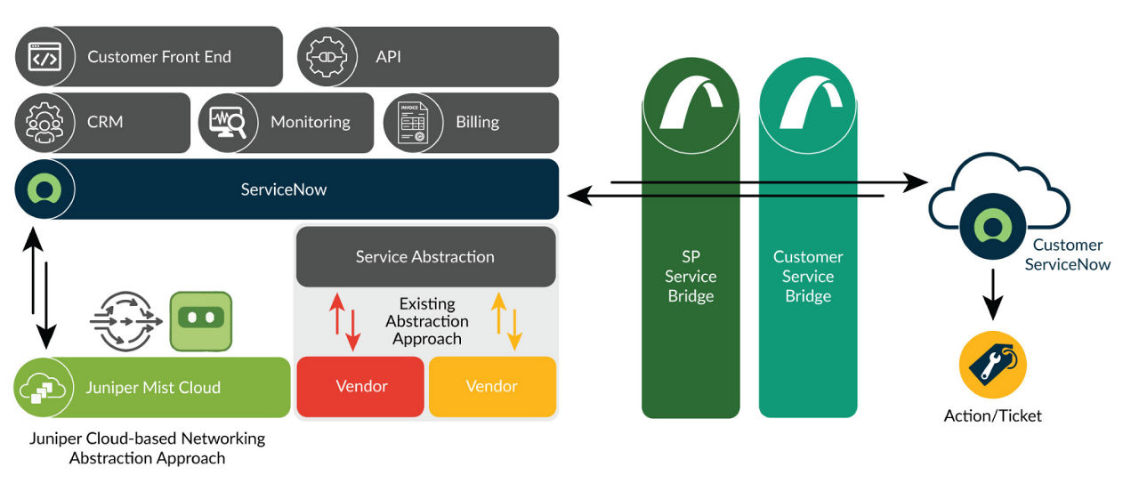 Figure 1: Juniper–ServiceNow Integration