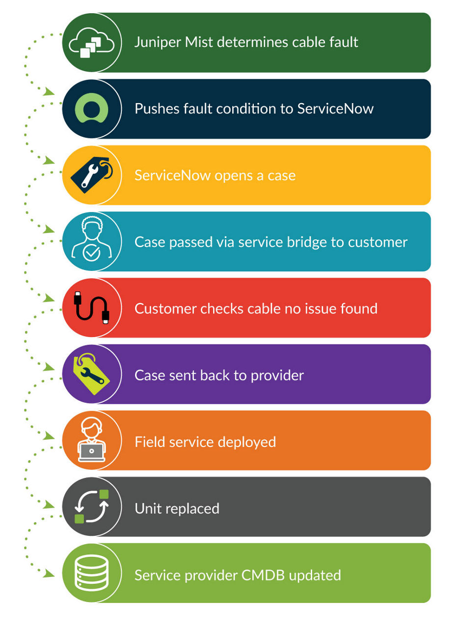 Figure 4: Optimized fault resolution