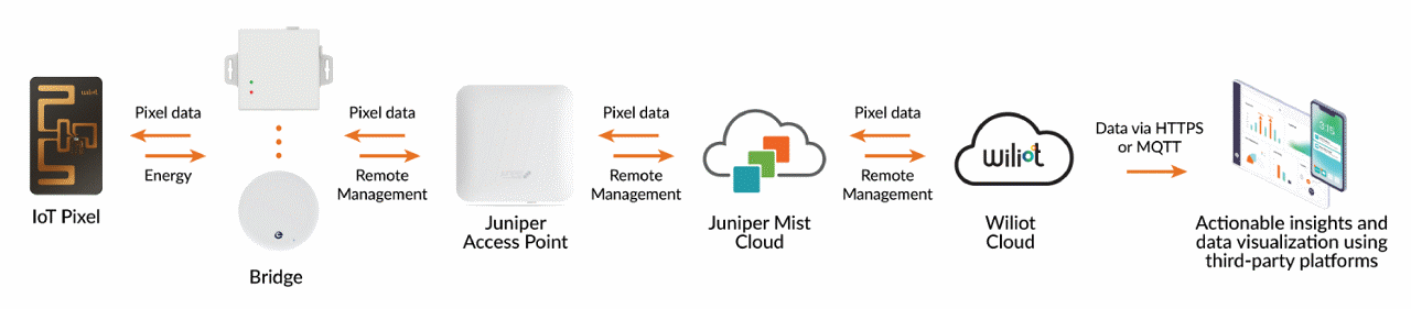 Figure 1: IoT Pixel data is transmitted though Juniper access points and the Juniper Mist Cloud to the Wiliot Cloud