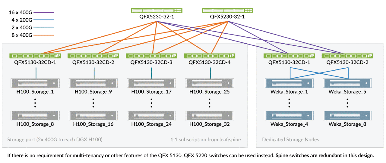 Figure 1: Components of the Juniper and WEKA solution