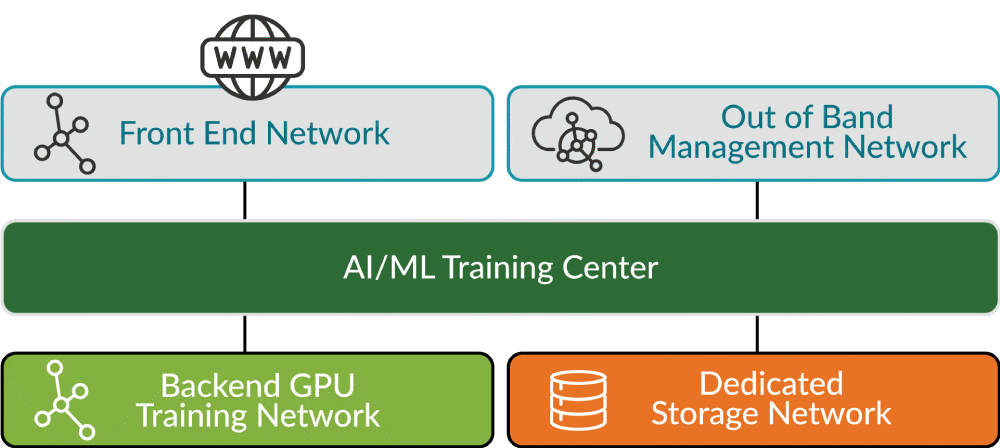 Figure 2: WEKA storage supporting both frontend and backend networks.