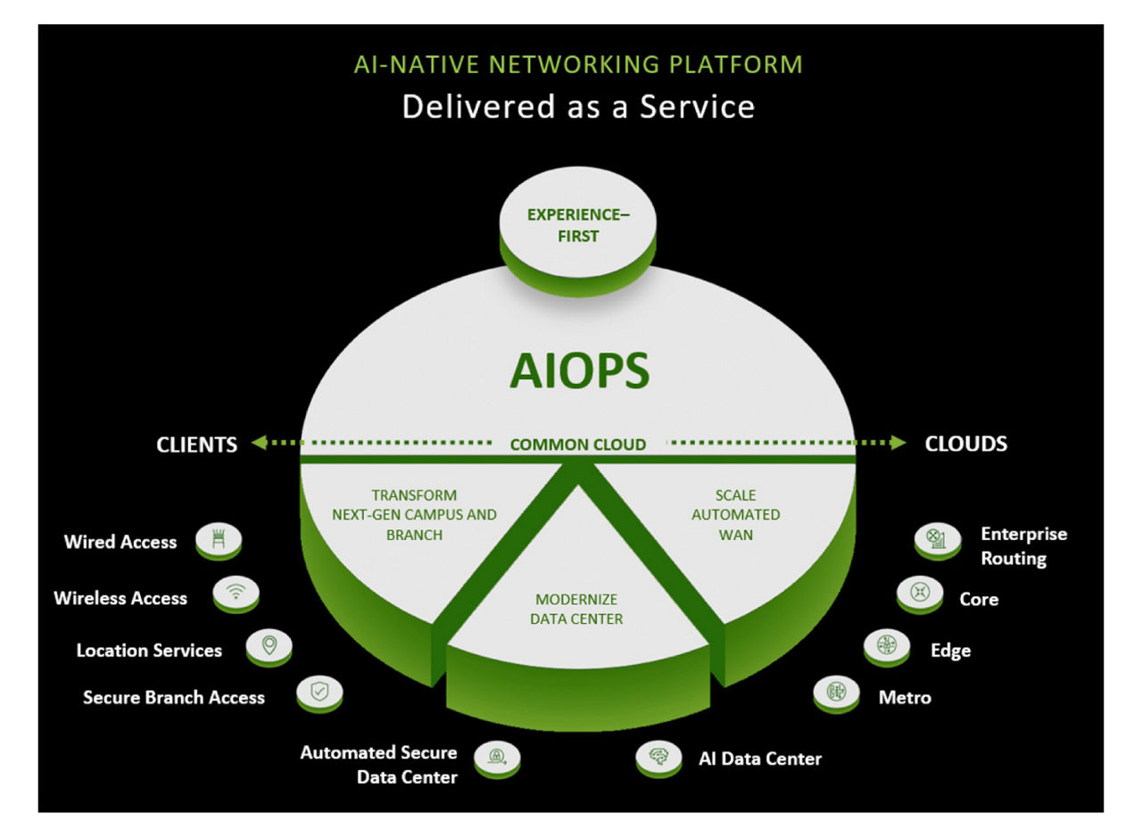 AI-Native Networking Platform
