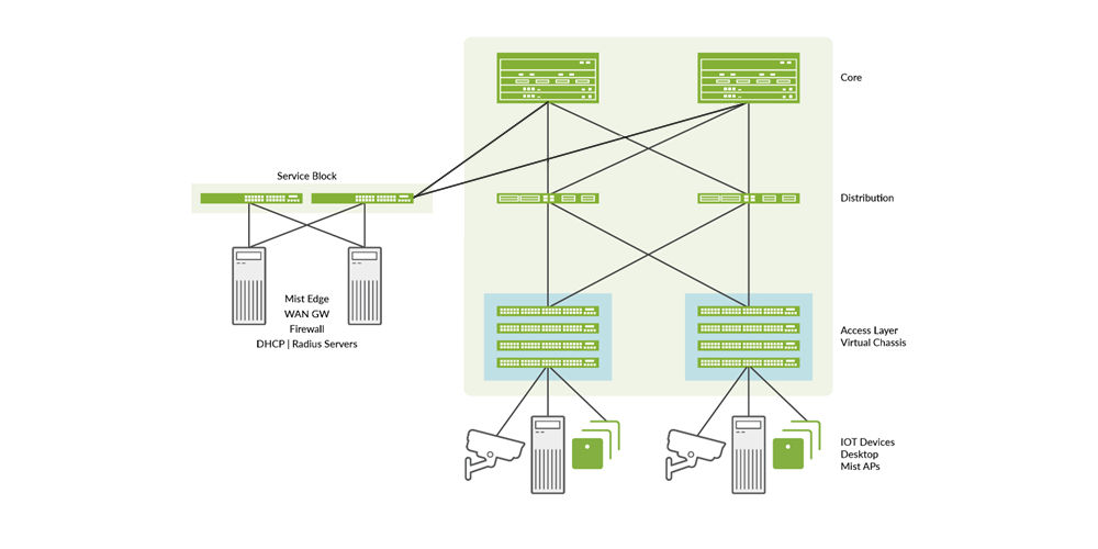 The Campus Fabric IP Clos JVD solution